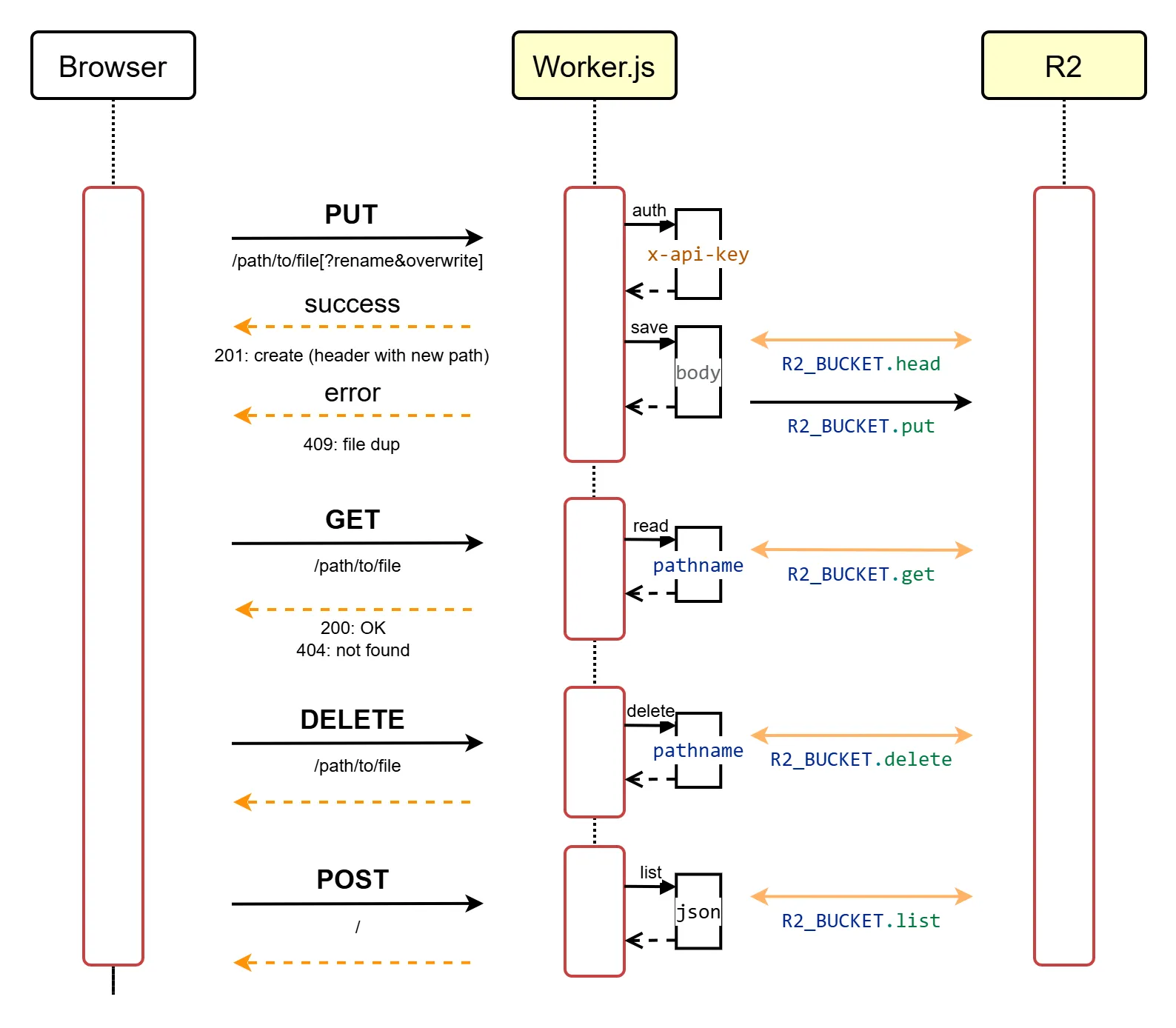 UML sequence diagram